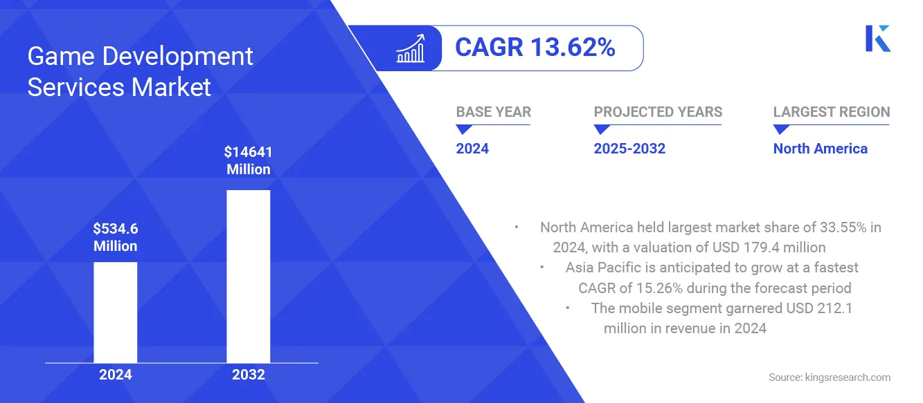 Game Development Services Market Size, Share, Growth & Industry Analysis, By Service Type (Full Game Development, Art & Asset Production, Engineering & Porting Services, Others), By Platform (Mobile, PC, Console, VR/AR/MR), By Client Type (Game Publishers, Indie Studios), and Regional Analysis, 2022-2032